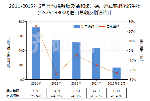 2011-2015年6月其他磷酸脂及鹽和鹵、磺、硝或亞硝化衍生物(HS29199000)進(jìn)口總額及增速統(tǒng)計(jì)